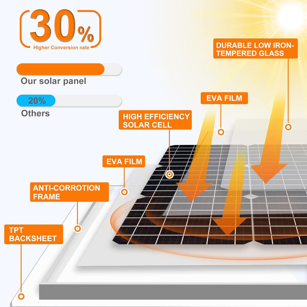 50W 12V Solar Panel Kit with Waterproof Controller and Adjustable Mount Bracket R1681