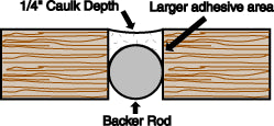 3/4x22 x 400& Coil Pre-Caulking Backer Rod B97251